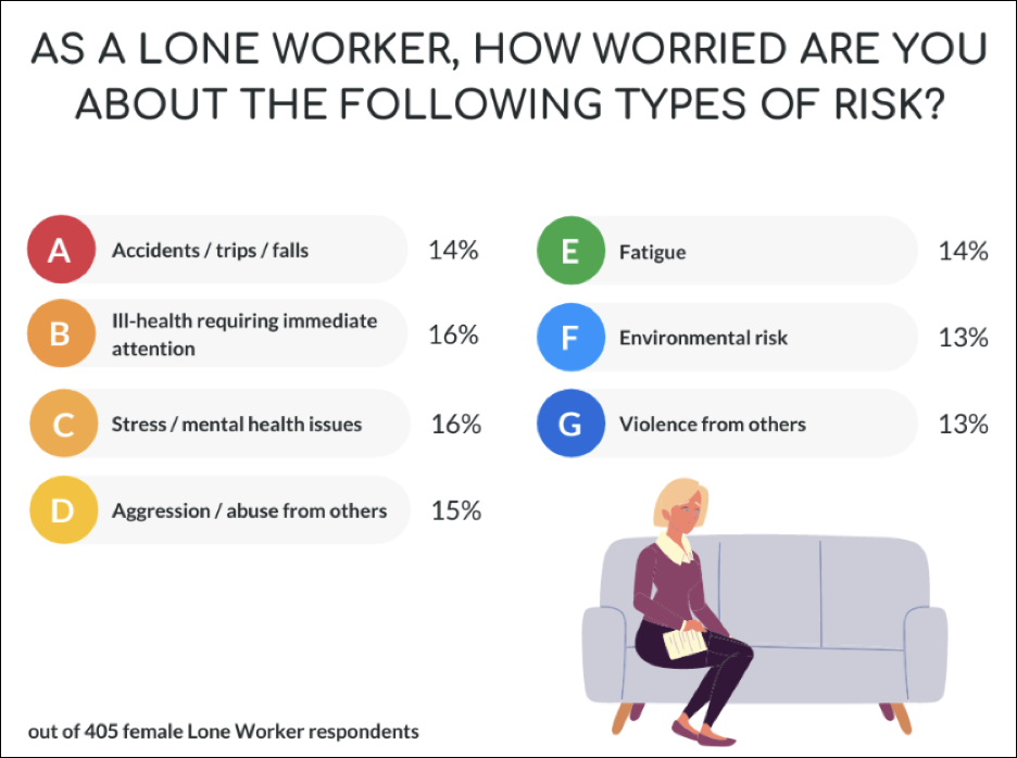Risks that worry lone workers